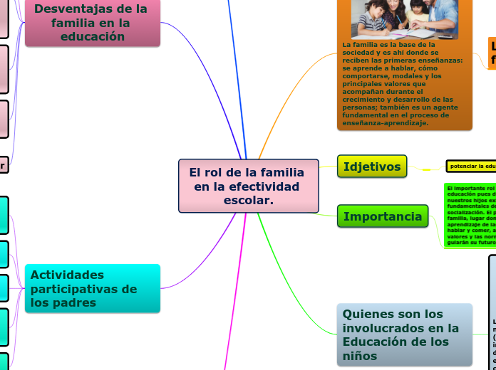 El rol de la familia en la efectividad ...- Mapa Mental