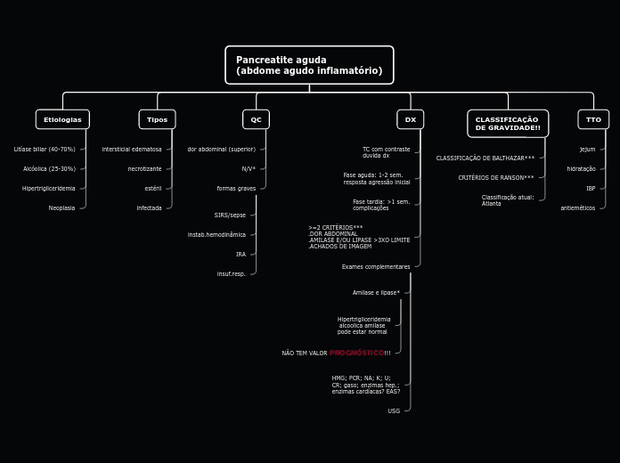 Pancreatite aguda
(abdome agudo inflama...- Mapa Mental