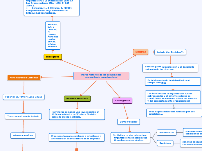 Marco histórico de las escuelas del pen...- Mapa Mental