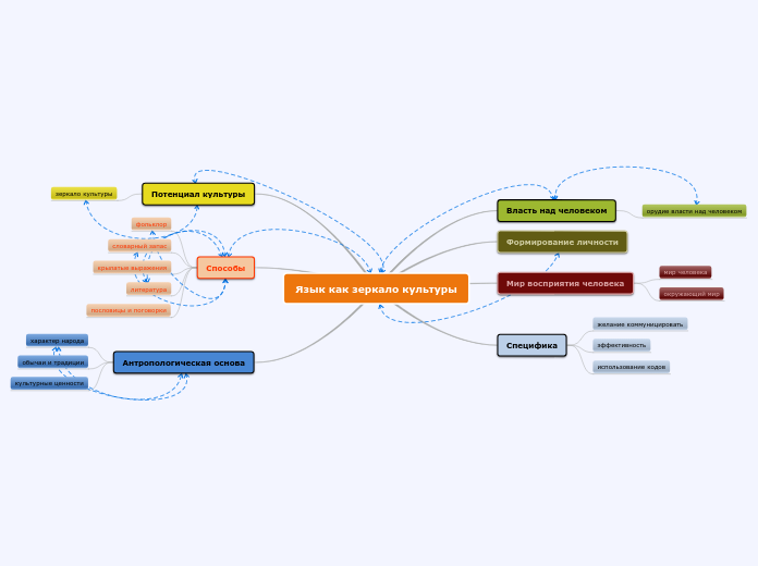 Язык как зеркало культуры - Мыслительная карта