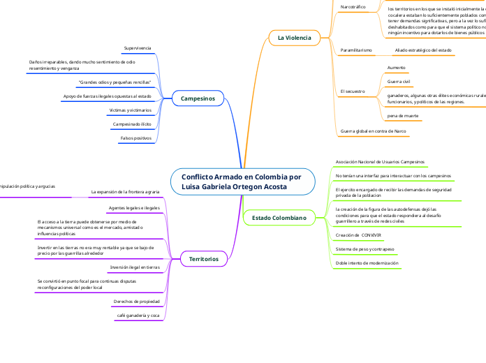 Conflicto Armado en Colombia por Luisa ...- Mapa Mental