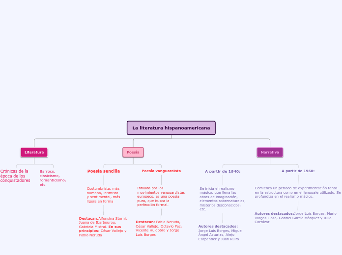 La literatura hispanoamericana - Mapa Mental