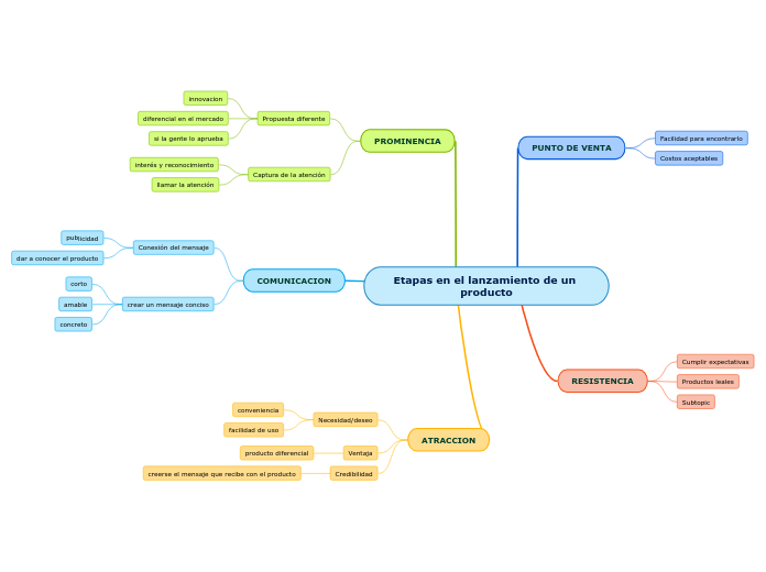 Etapas en el lanzamiento de un producto