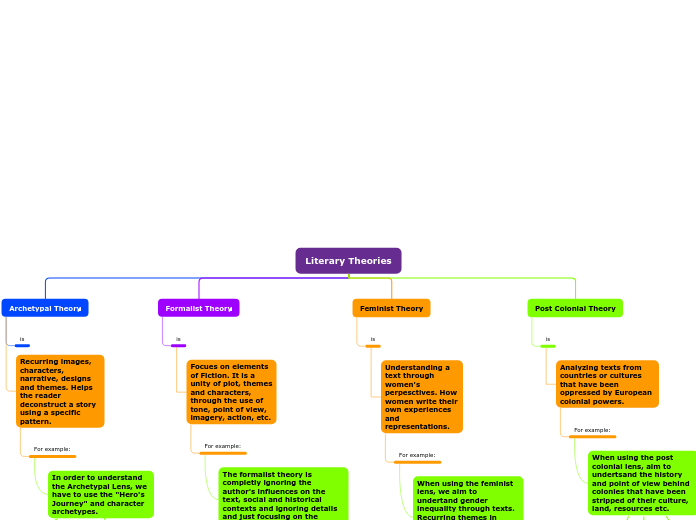 Literary Theories