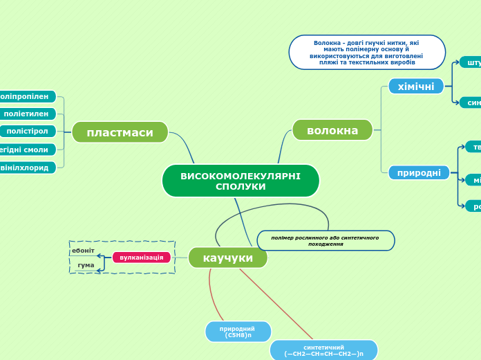 ВИСОКОМОЛЕКУЛЯРНІ     СПОЛУКИ - Мыслительная карта