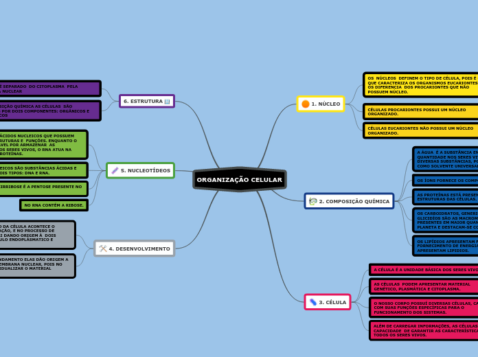 ORGANIZAÇÃO CELULAR - Mapa Mental