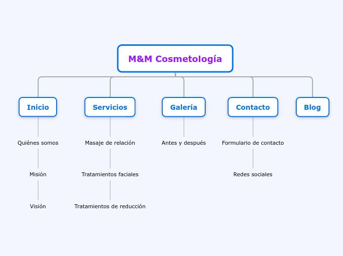 M&amp;M Cosmetología - Mapa Mental