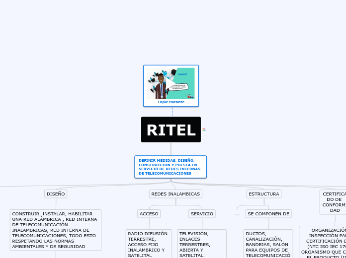 RITEL - Mapa Mental