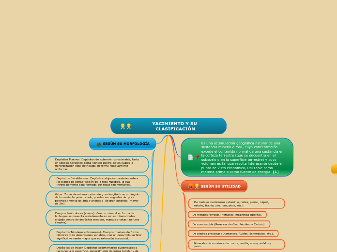 YACIMIENTO Y SU CLASIFICACIÓN - Mapa Mental