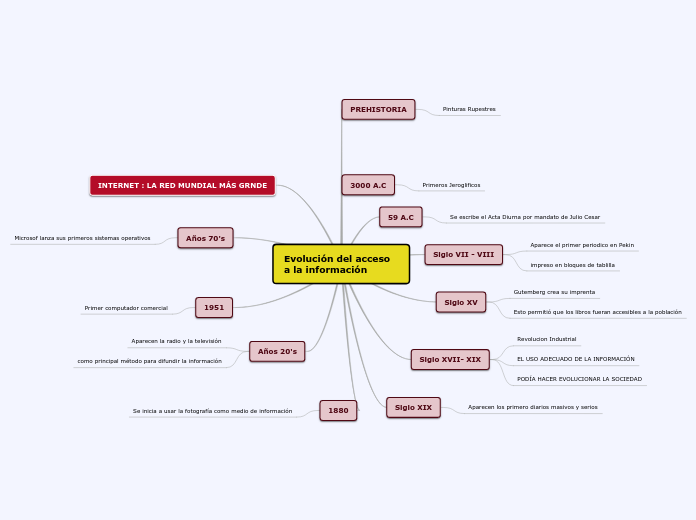 Evolución del acceso a la información - Mapa Mental