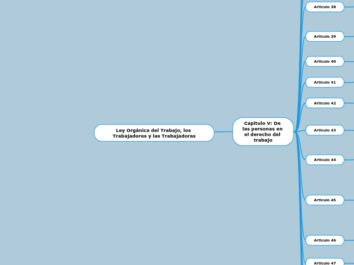 Ley Orgánica del Trabajo, los Trabajado...- Mapa Mental