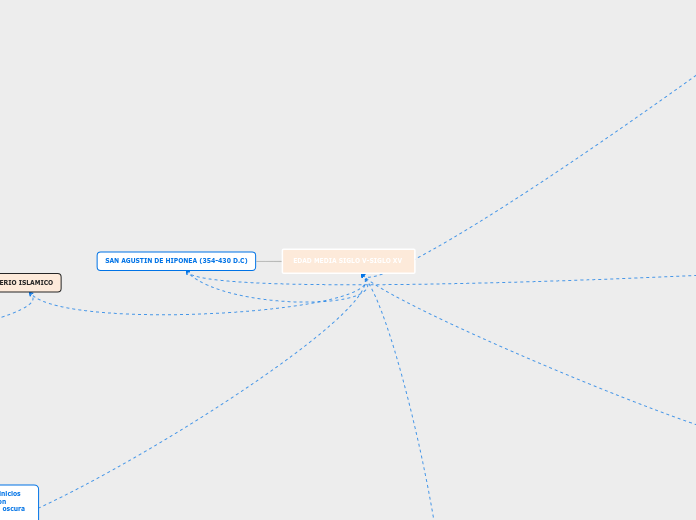 EDAD MEDIA SIGLO V-SIGLO XV  - Mapa Mental