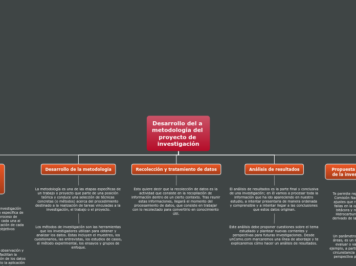 Desarrollo del a metodología del proyec...- Mapa Mental