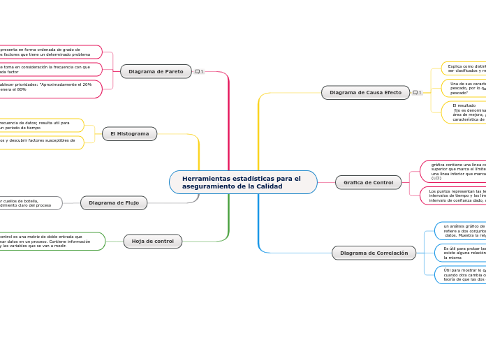 Herramientas estadísticas para el asegu...- Mapa Mental