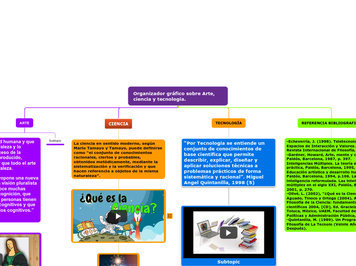 Organizador gráfico sobre Arte, ciencia y tecnología. 