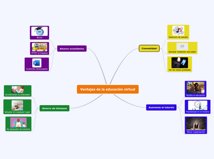 Ventajas de la educación virtual