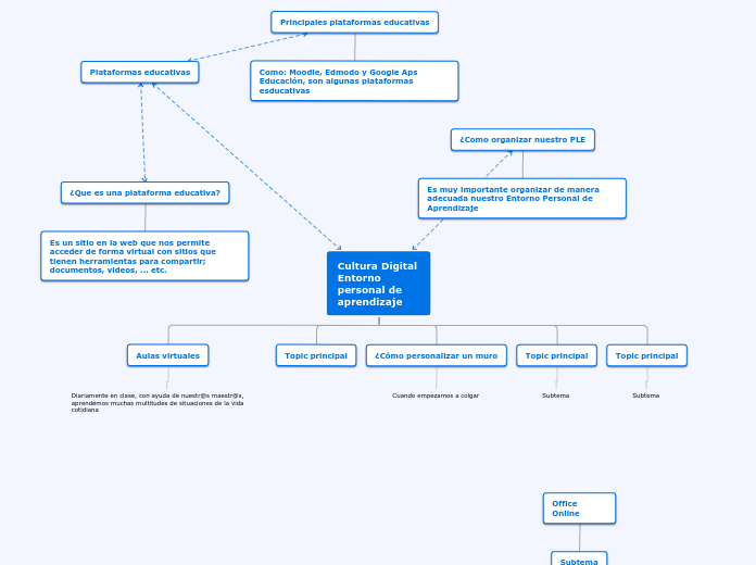 Cultura Digital Entorno personal de apr...- Mapa Mental