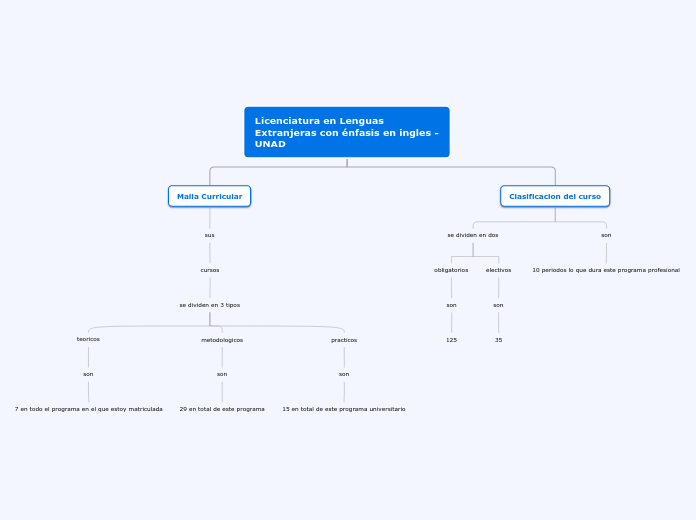 Licenciatura en Lenguas Extranjeras con...- Mapa Mental