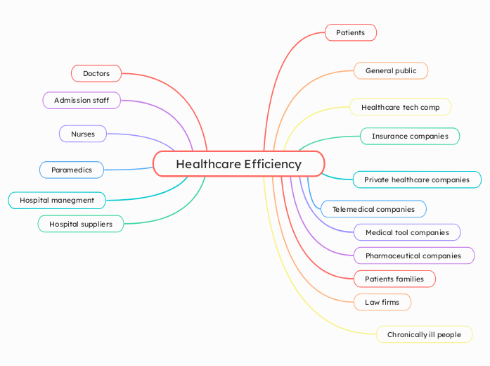 Healthcare Efficiency