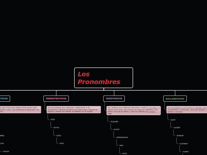 Organigrama arbol