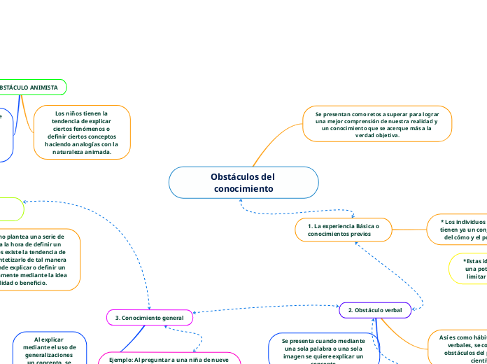 Obstáculos del conocimiento