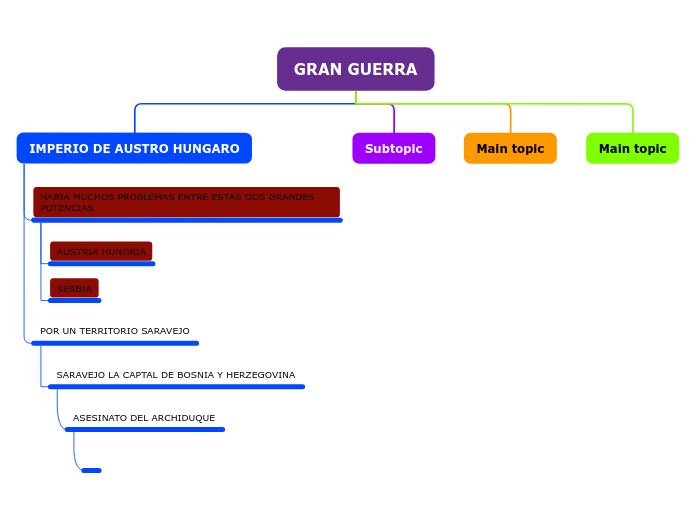 GRAN GUERRA - Mapa Mental