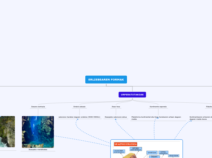 ERLIEBEAREN FORMAK - Mind Map