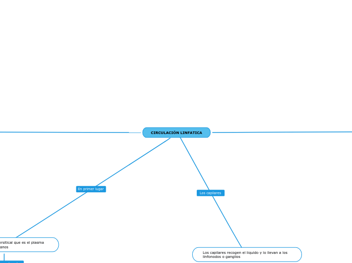 CIRCULACIÓN LINFATICA
