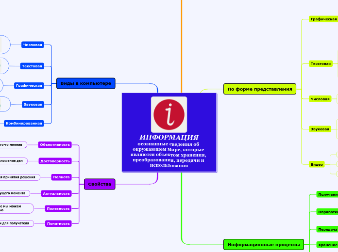 ИНФОРМАЦИЯ
осознанные сведения об окружающем мире, которые являются объектом хранения, преобразования, передачи и использования