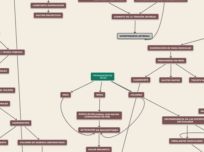 OSTEOARTRITIS
          M150 - Mapa Mental