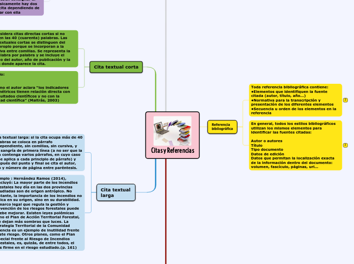 Citas y Referencias