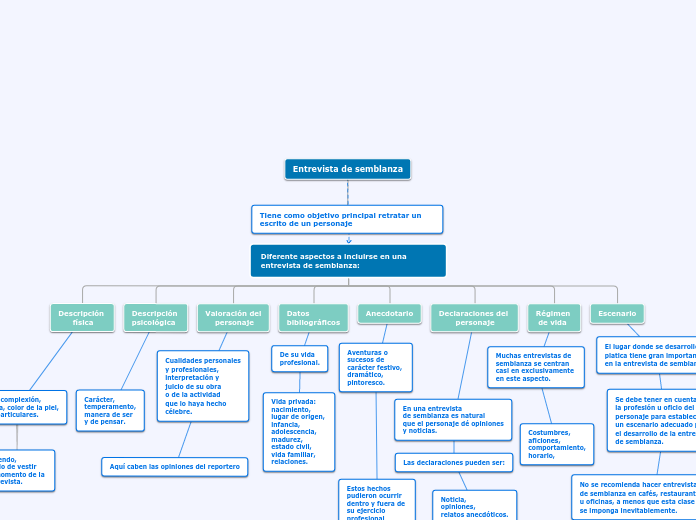 Diferente aspectos a incluirse en una e...- Mapa Mental