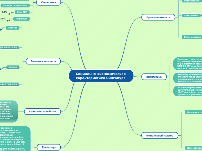 Социально-экономическая характеристика Сингапура