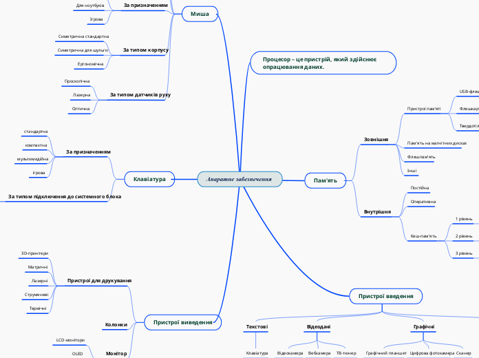 Апаратне забезпечення  - Мыслительная карта