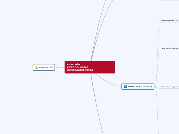 CASO Nº4 
METODOLOGÍAS CONTRADICTORIAS - Mapa Mental