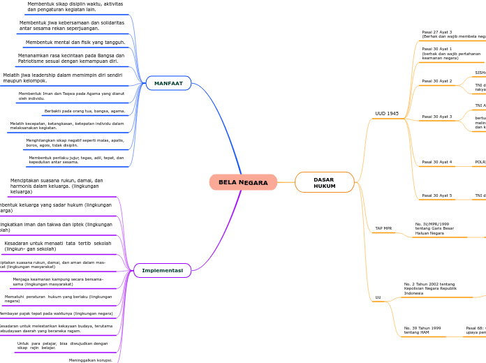 BELA NEGARA - Mind Map