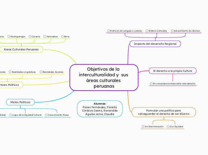 Objetivos de la interculturalidad y  su...- Mapa Mental