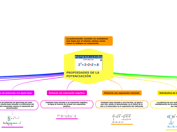 PROPIEDADES DE LA POTENCIACIÓN