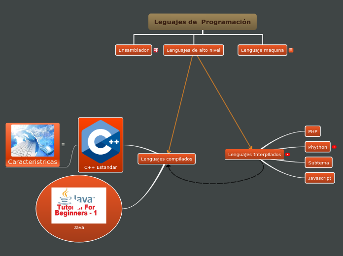 Leguajes de  Programación - Mapa Mental