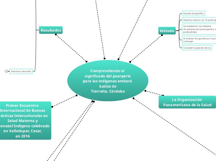 Comprendiendo el significado del puerpe...- Mapa Mental