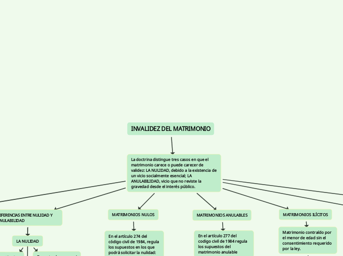 INVALIDEZ DEL MATRIMONIO