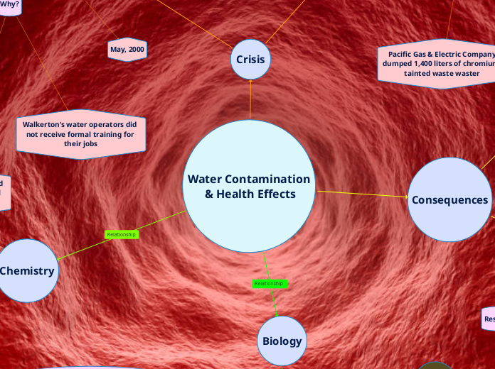 Water Contamination
 & Health Effects