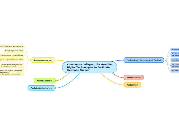 Community Colleges: The Need for Digital Technologies to Facilitate Systemic Change