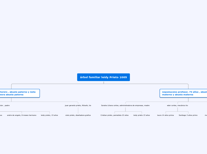 árbol familiar leidy Prieto 1005 - Mapa Mental