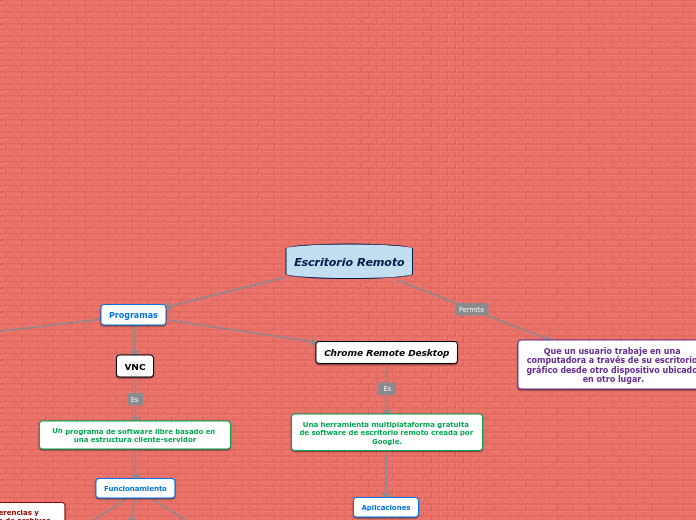 Escritorio Remoto - Mapa Mental