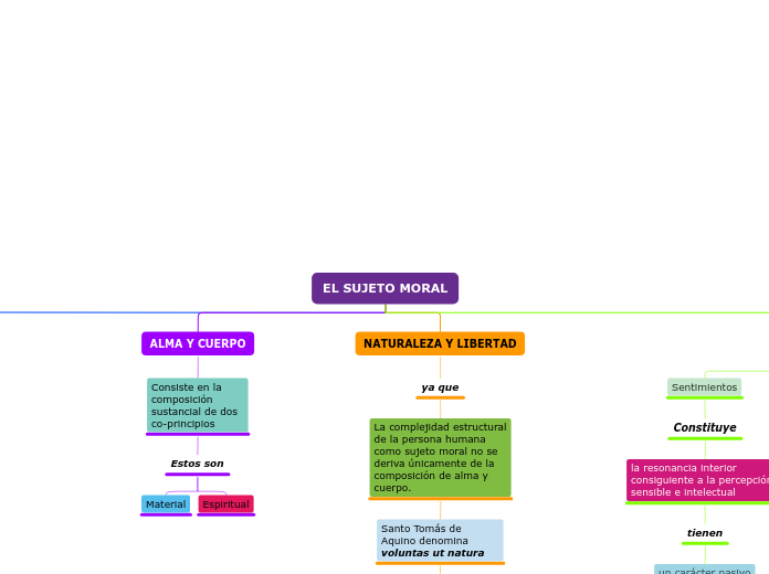 EL SUJETO MORAL - Mapa Mental