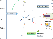 GRAZIELA - Mind Map