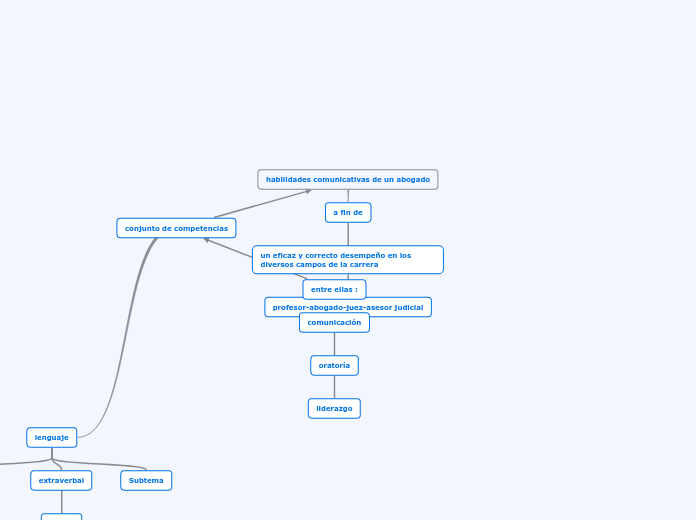 habilidades comunicativas de un abogado - Mapa Mental