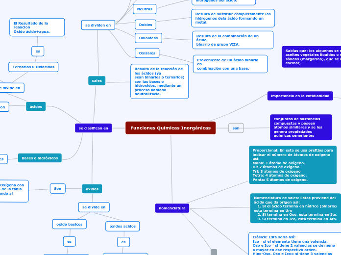 Funciones Químicas Inorgánicas