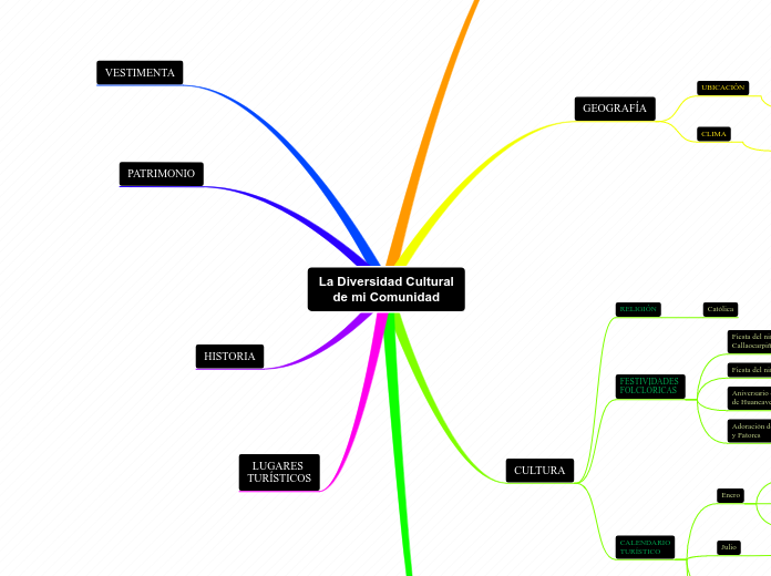 La Diversidad Cultural
de mi Comunidad - Mapa Mental